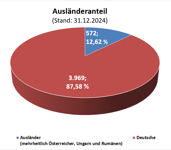 Ausländeranteil