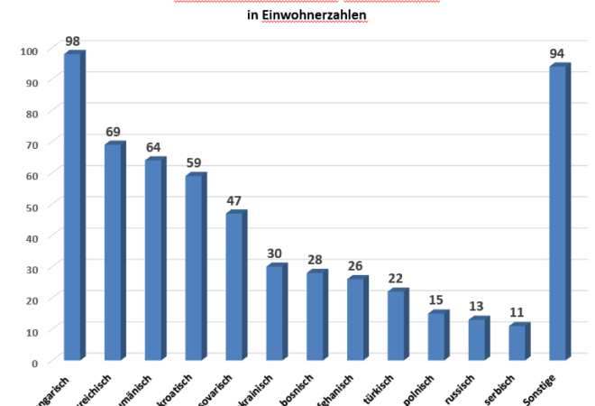 Ausländeranteil detailiert