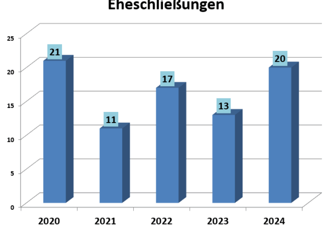 Eheschließungen