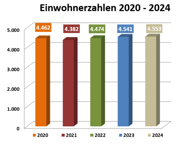 Einwohnerzahlen