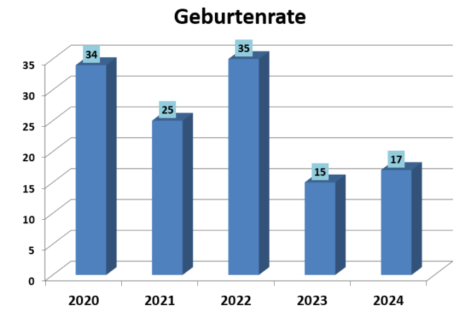 Geburtenrate
