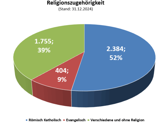 Religionszugehörigkeit