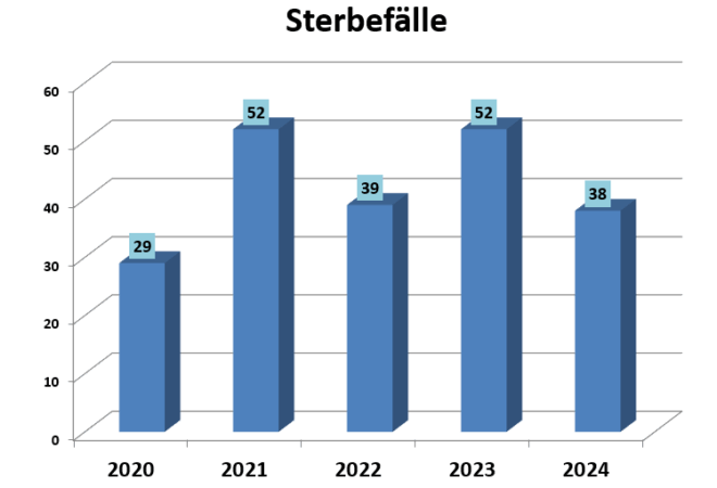 Sterbefälle